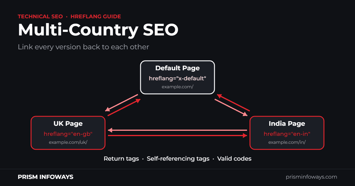 Multi-Country SEO: The Tiny Hreflang Mistake That Can Hurt Your Traffic and Conversions